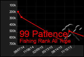 Total Graph of 99 Patience