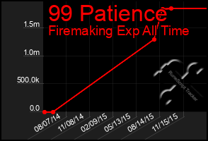 Total Graph of 99 Patience