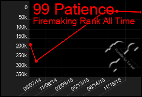 Total Graph of 99 Patience