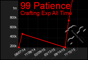 Total Graph of 99 Patience