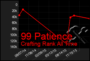 Total Graph of 99 Patience