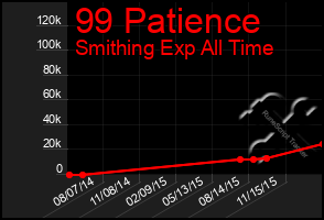 Total Graph of 99 Patience