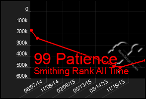 Total Graph of 99 Patience