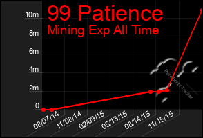 Total Graph of 99 Patience