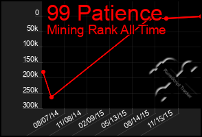 Total Graph of 99 Patience