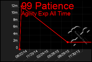 Total Graph of 99 Patience