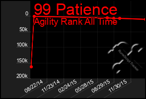 Total Graph of 99 Patience