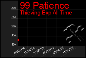 Total Graph of 99 Patience