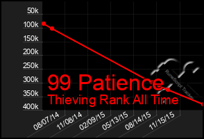 Total Graph of 99 Patience