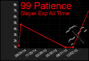 Total Graph of 99 Patience