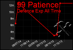 Total Graph of 99 Patience