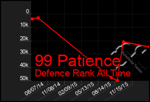 Total Graph of 99 Patience