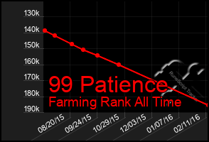 Total Graph of 99 Patience