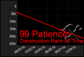 Total Graph of 99 Patience