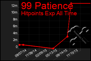 Total Graph of 99 Patience