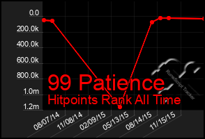 Total Graph of 99 Patience