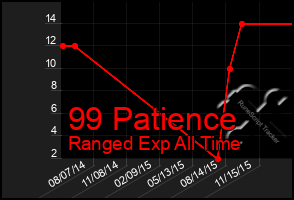 Total Graph of 99 Patience