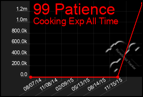 Total Graph of 99 Patience