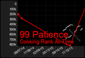 Total Graph of 99 Patience