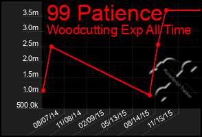 Total Graph of 99 Patience