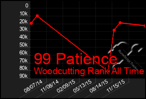 Total Graph of 99 Patience