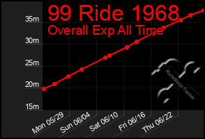 Total Graph of 99 Ride 1968