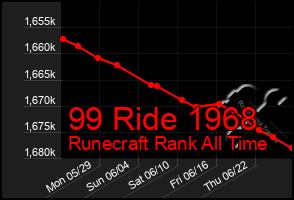 Total Graph of 99 Ride 1968