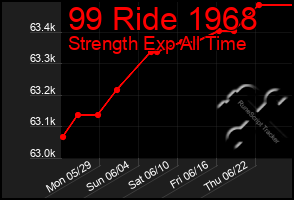 Total Graph of 99 Ride 1968