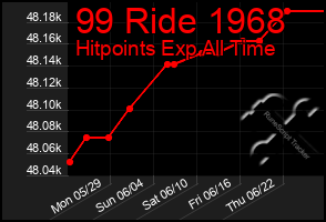 Total Graph of 99 Ride 1968