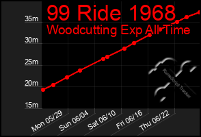 Total Graph of 99 Ride 1968