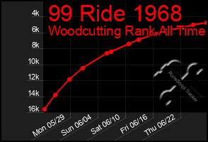 Total Graph of 99 Ride 1968