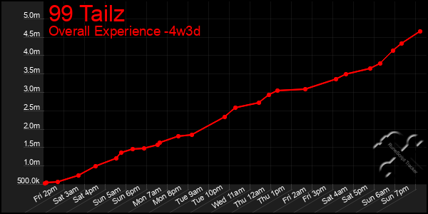 Last 31 Days Graph of 99 Tailz