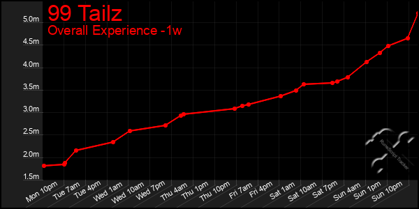 1 Week Graph of 99 Tailz