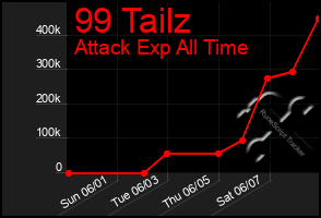Total Graph of 99 Tailz