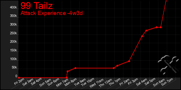 Last 31 Days Graph of 99 Tailz