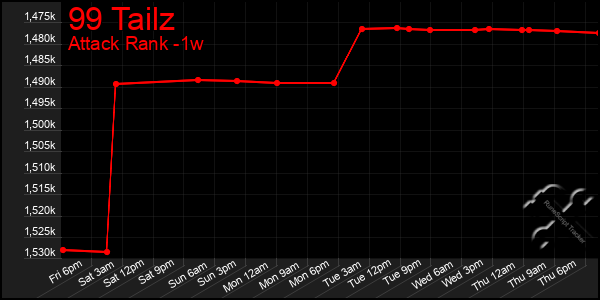 Last 7 Days Graph of 99 Tailz