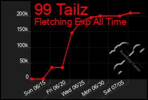 Total Graph of 99 Tailz