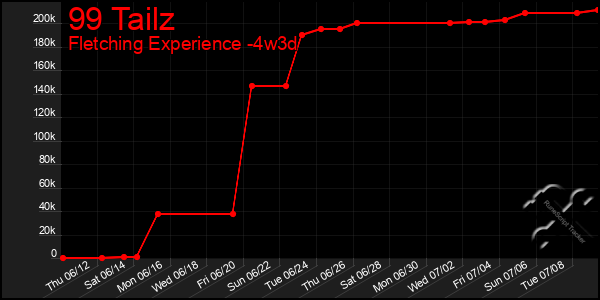 Last 31 Days Graph of 99 Tailz