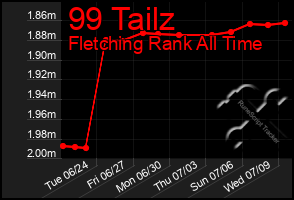 Total Graph of 99 Tailz
