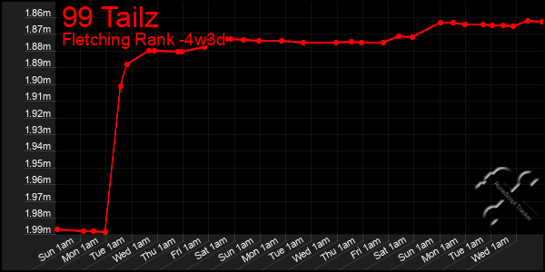 Last 31 Days Graph of 99 Tailz