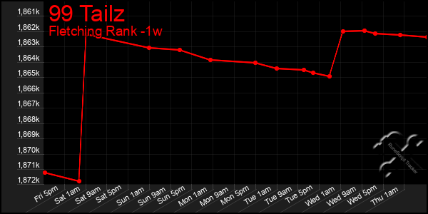 Last 7 Days Graph of 99 Tailz