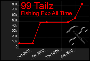 Total Graph of 99 Tailz