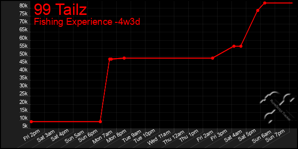 Last 31 Days Graph of 99 Tailz