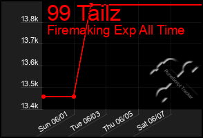 Total Graph of 99 Tailz