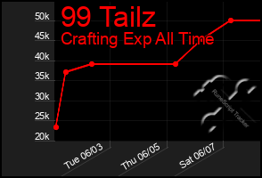 Total Graph of 99 Tailz