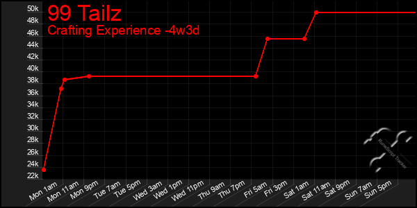Last 31 Days Graph of 99 Tailz