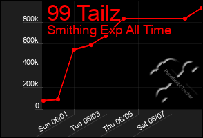 Total Graph of 99 Tailz