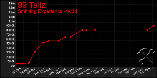 Last 31 Days Graph of 99 Tailz