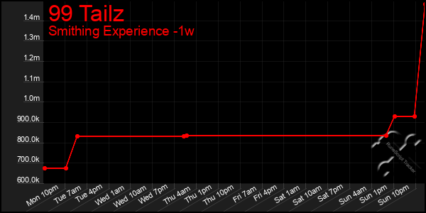 Last 7 Days Graph of 99 Tailz