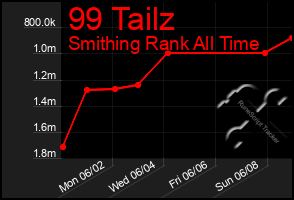 Total Graph of 99 Tailz